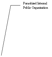 Line Callout 3 (No Border): Parasitized Internal Public Organization